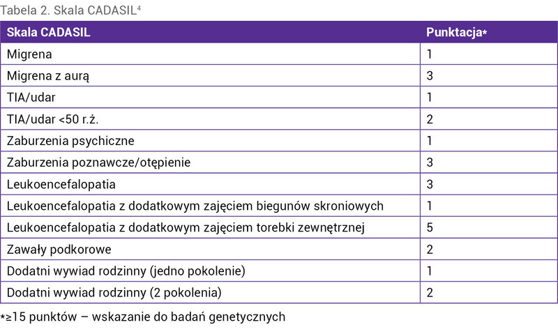 Tabela 2. Skala CADASIL4