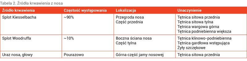 Tabela 2. Źródła krwawienia z nosa