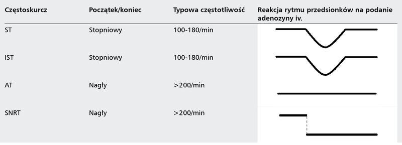 Tabela 4. Wybrane parametry częstoskurczów przedsionkowych i reakcja na podanie adenozyny