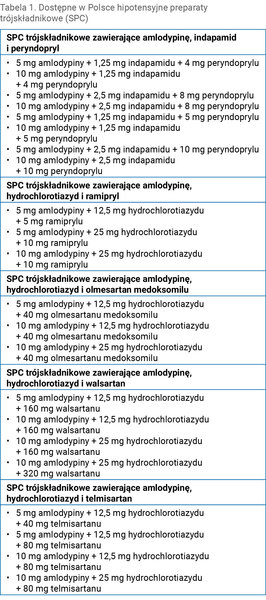 Tabela 1. Dostępne w Polsce hipotensyjne preparaty trójskładnikowe (SPC)