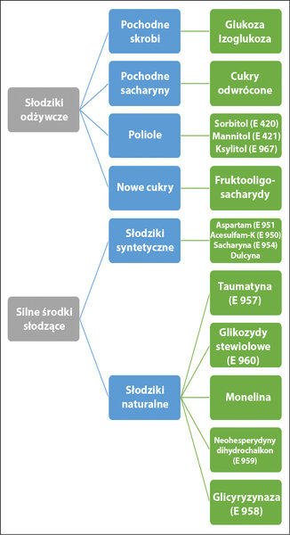 Ryc. 3. Podział słodzików na odżywcze i silne środki słodzące.[1]