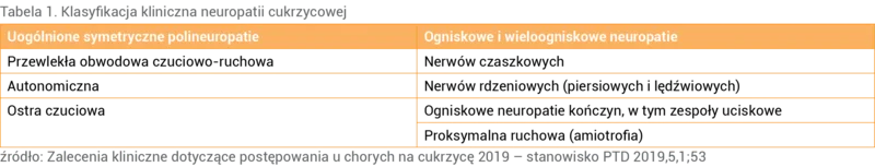 Tabela 1. Klasyfikacja kliniczna neuropatii cukrzycowej
