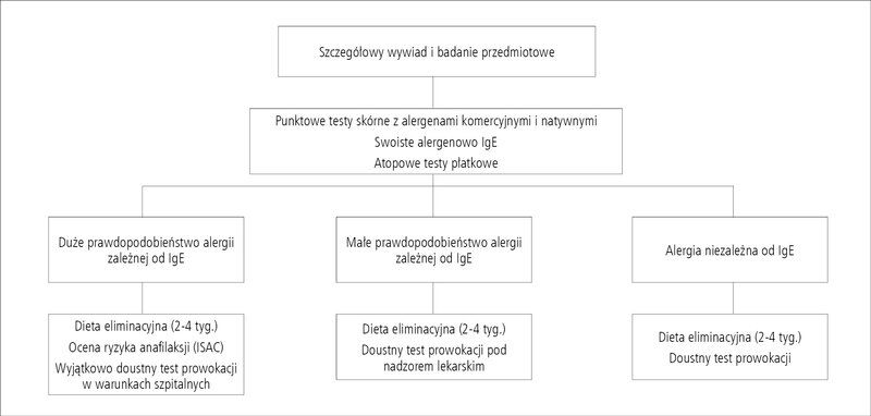 Rycina 1. Algorytm diagnostyczny w alergii na pokarmy (zmodyfikowany przez autorów).3,12
