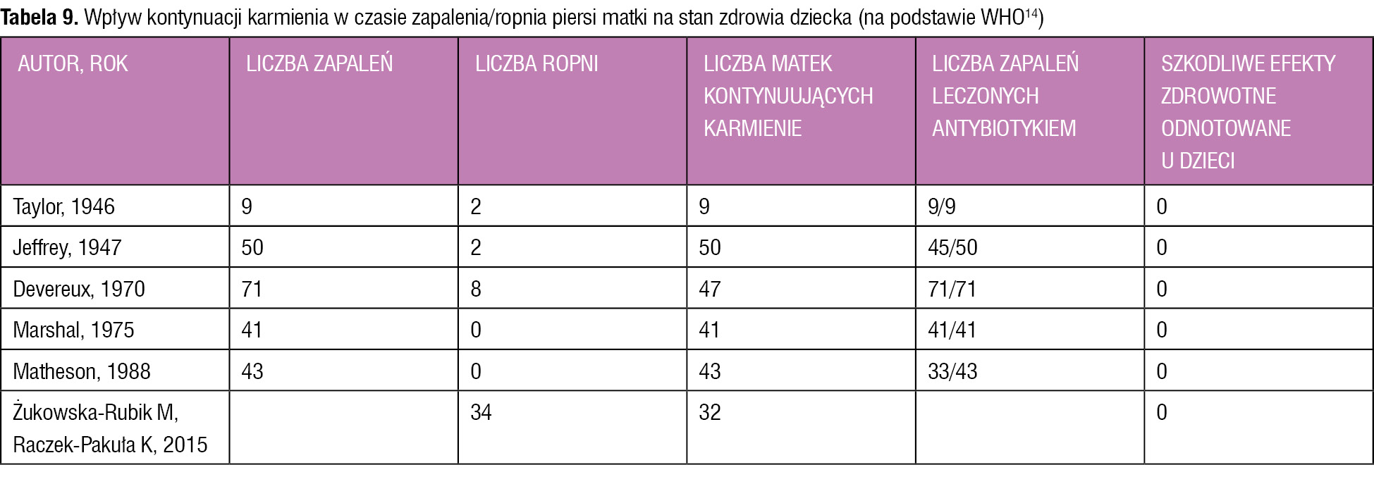 Tabela 9. Wpływ kontynuacji karmienia w czasie zapalenia/ropnia piersi matki na stan zdrowia dziecka (na podstawie WHO14)