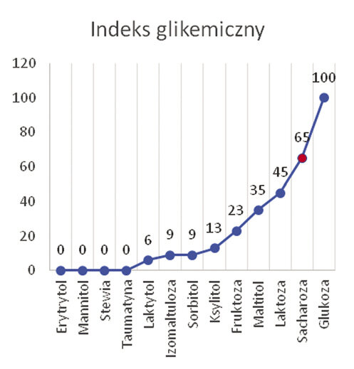 Ryc. 4. Rozkład indeksu glikemicznego w różnych  słodzikach.[22]