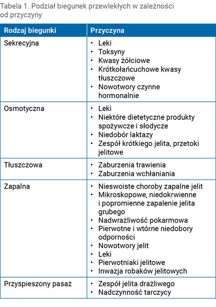 Tabela 1. Podział biegunek przewlekłych w zależności od przyczyny