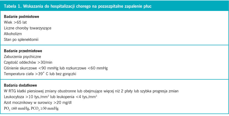 Tabela 1. Wskazania do hospitalizacji chorego na pozaszpitalne zapalenie płuc