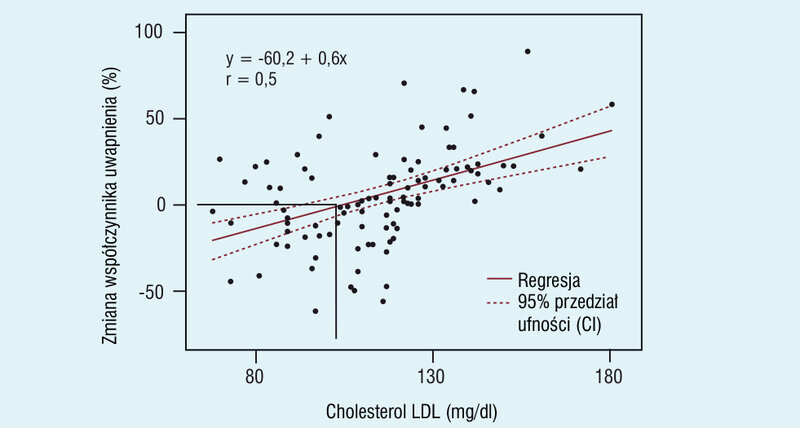 Rycina 2. Związek między stężeniem cholesterolu LDL (podczas stosowania statyn u 105 spośród 149 pacjentów) a szybkością postępu wapnienia naczyń wieńcowych w okresie 12-15 miesięcy u chorych z utrwaloną chorobą wieńcową (za Callister i wsp.31)
