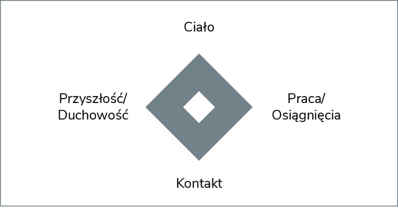 Rycina 3. Model równowagi16