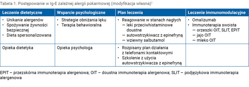 Tabela 1. Postępowanie w Ig-E zależnej alergii pokarmowej (modyfikacja własna)1