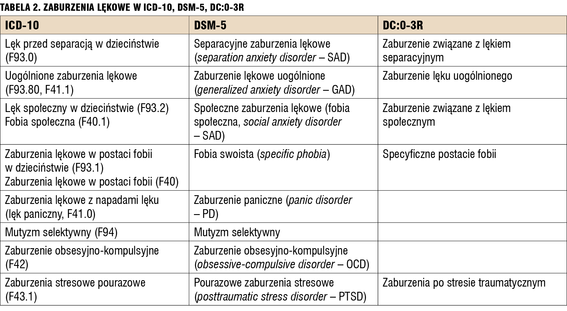 Tabela 2. Zaburzenia lękowe w ICD-10, DSM-5, DC:0-3R.