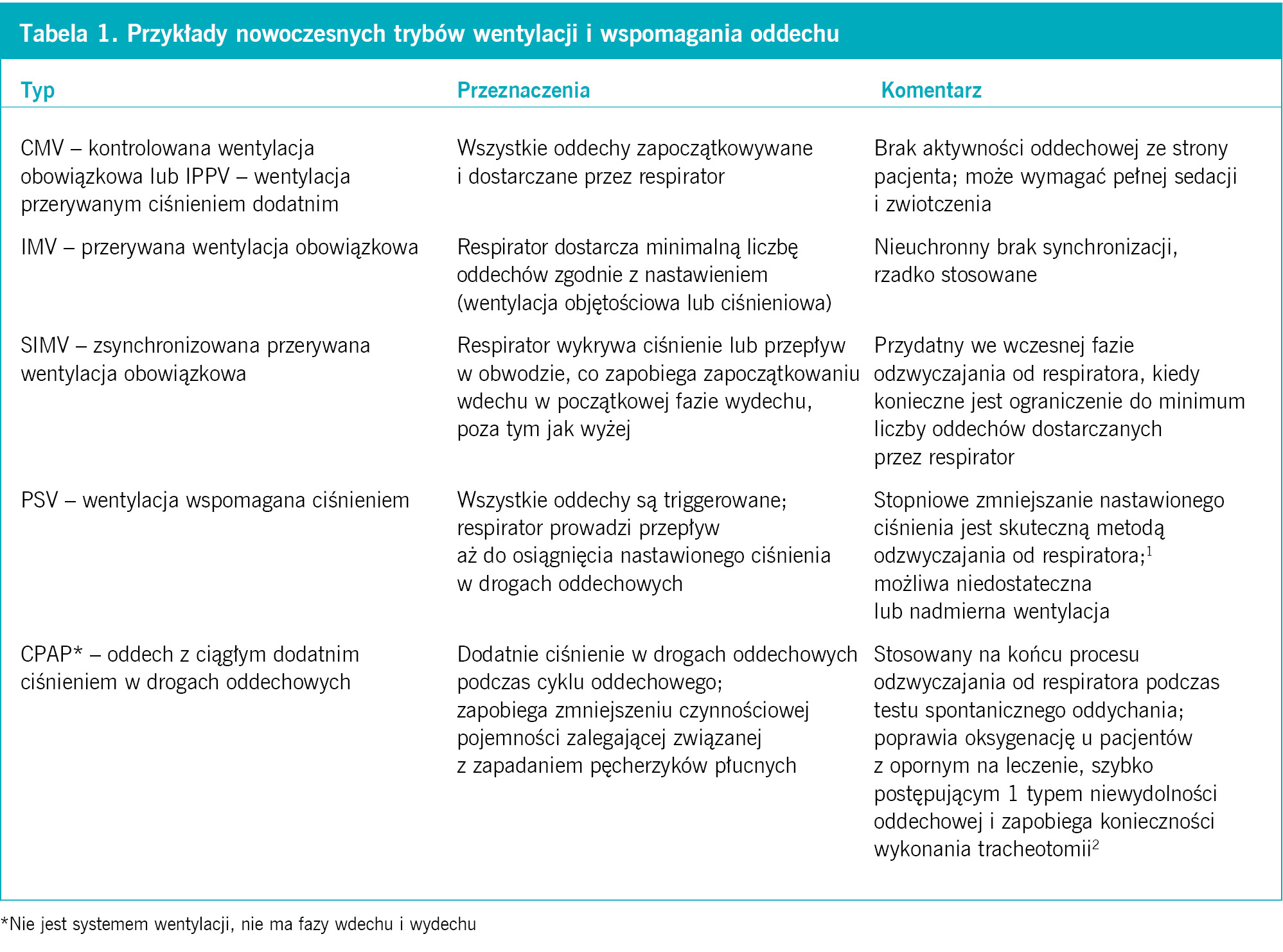 Tabela 1. Przykłady nowoczesnych trybów wentylacji i wspomagania oddechu