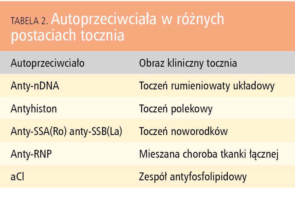 Tabela 2. Autoprzeciwciała w różnych postaciach tocznia