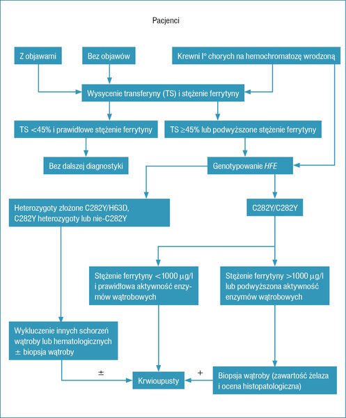 Rycina 1. Algorytm postępowania diagnostyczno-leczniczego w hemochromatozie wątrobowej (wg 11 pozycji piśmiennictwa)