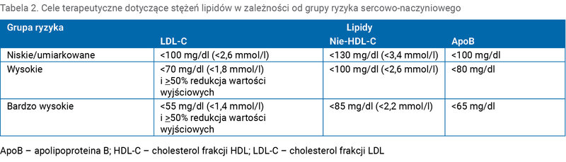 Tabela 2. Cele terapeutyczne dotyczące stężeń lipidów w zależności od grupy ryzyka sercowo-naczyniowego