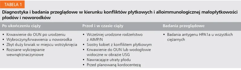 Tabela 1. Diagnostyka i badania przeglądowe w kierunku konfliktów płytkowych i alloimmunologicznej małopłytkowości płodów i noworodków