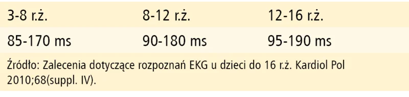 Tabela 2. Prawidłowy czas odstępu PR u dzieci w zależności od wieku