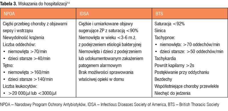 Tabela 3. Wskazania do hospitalizacji14