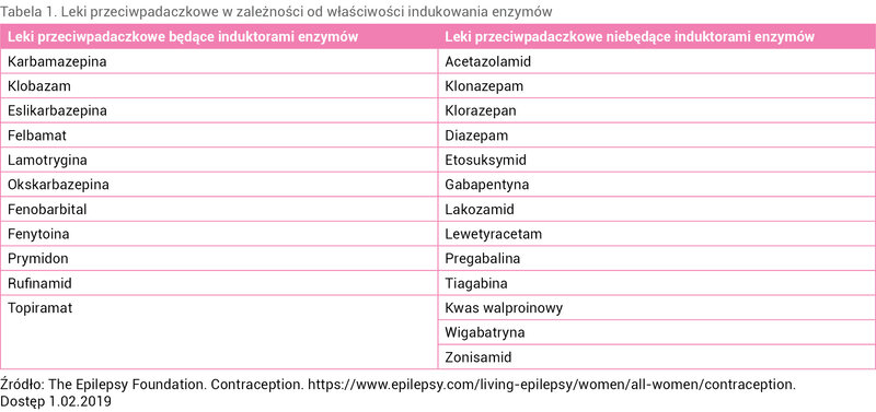 Tabela 1. Leki przeciwpadaczkowe w zależności od właściwości indukowania enzymów