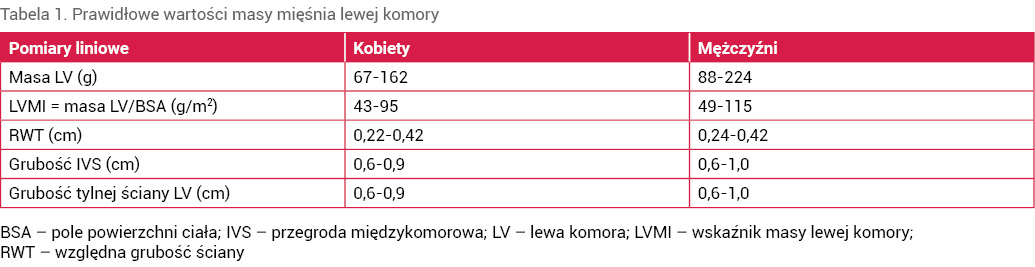 Tabela 1. Prawidłowe wartości masy mięśnia lewej komory