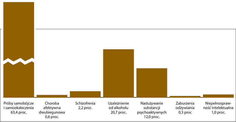 Ryc. 1. Wskaźniki umieralności w poszczególnych grupach zaburzeń psychicznych w Europie w 2016 roku.