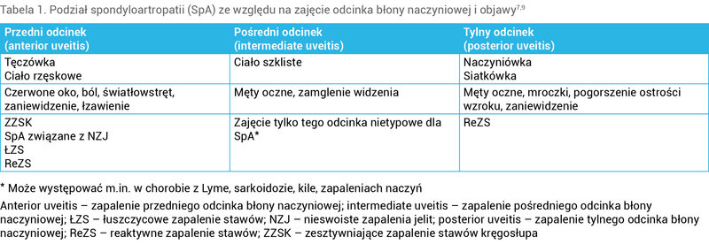Tabela 1. Podział spondyloartropatii (SpA) ze względu na zajęcie odcinka błony naczyniowej i objawy7,9