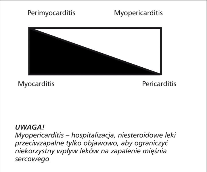 Rycina 2. Perimyocarditis i myopericarditis – trudności w różnicowaniu.