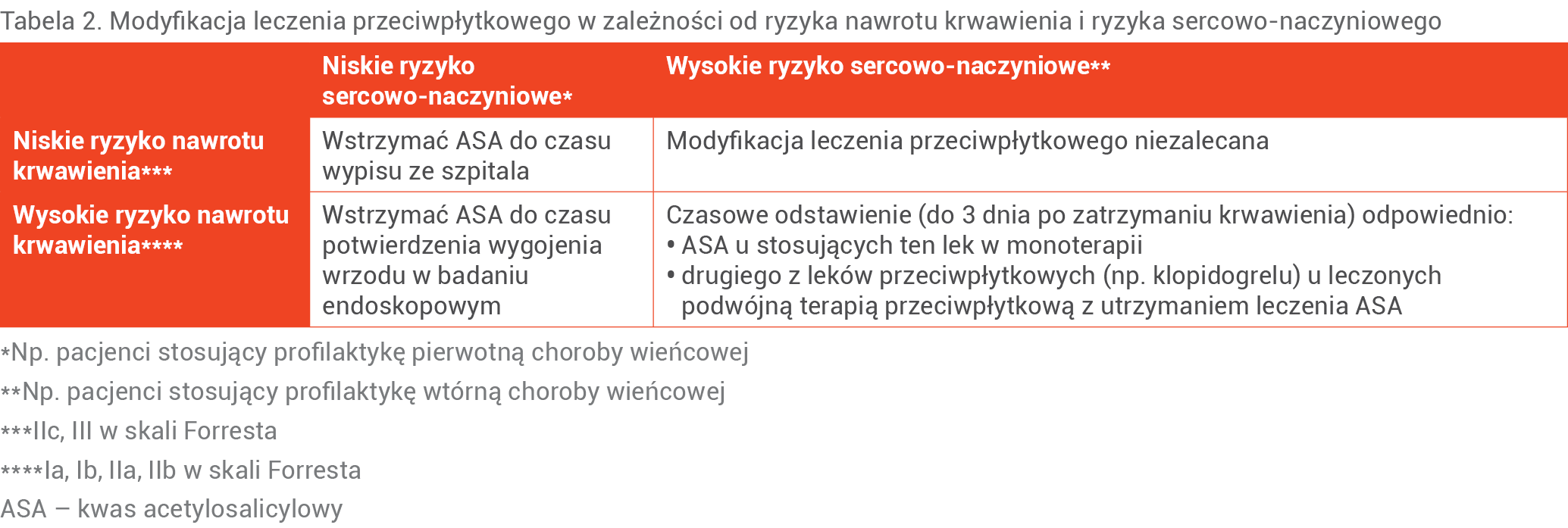 Tabela 2. Modyfikacja leczenia przeciwpłytkowego w zależności od ryzyka nawrotu krwawienia i ryzyka sercowo-naczyniowego