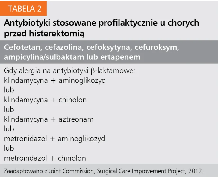Tabela 2. Antybiotyki stosowane profilaktycznie u chorych przed histerektomią
