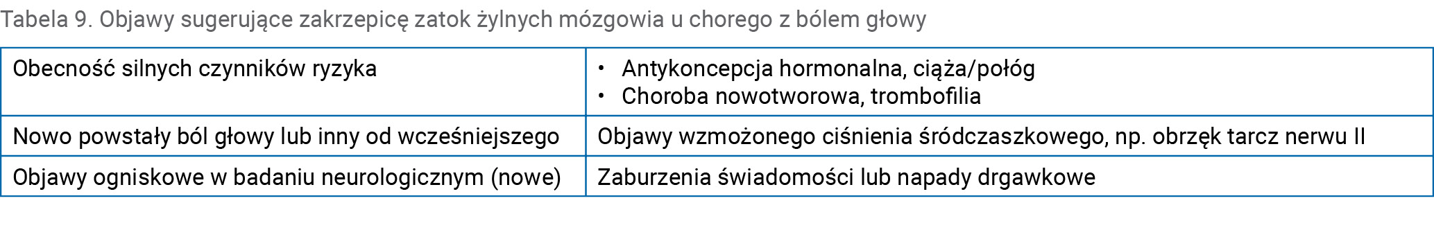 Tabela 9. Objawy sugerujące zakrzepicę zatok żylnych mózgowia u chorego z bólem głowy