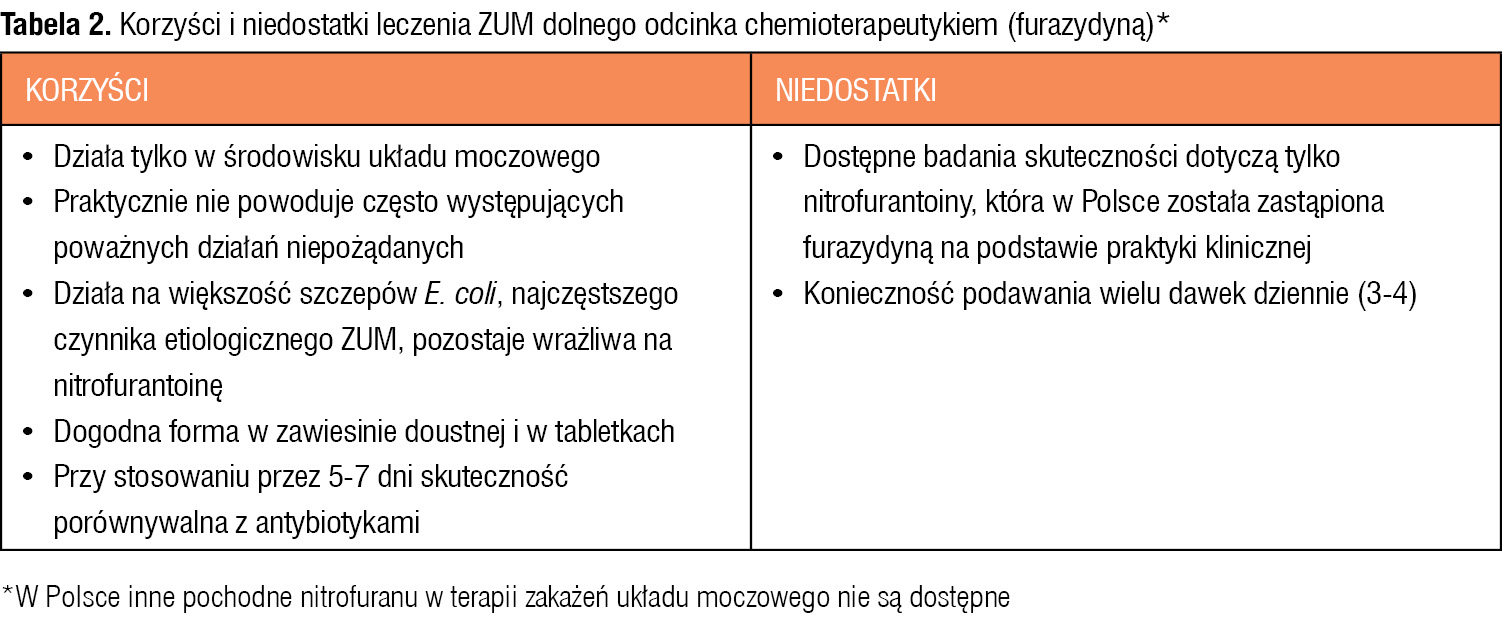 Tabela 2. Korzyści i niedostatki leczenia ZUM dolnego odcinka chemioterapeutykiem (furazydyną)*