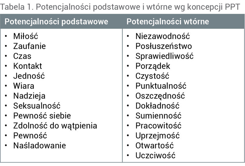 Tabela 1. Potencjalności podstawowe i wtórne wg koncepcji PPT