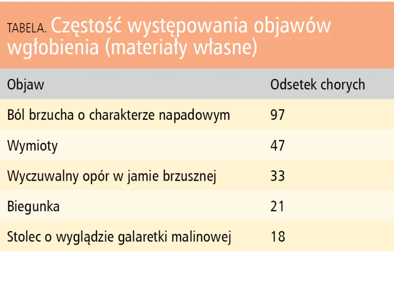 Tabela. Częstość występowania objawów wgłobienia (materiały własne)