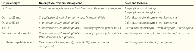 Tabela. Zalecana empiryczna antybiotykoterapia bakteryjnych zapaleń opon mózgowo-rdzeniowych w poszczególnych grupach wiekowych i stanach