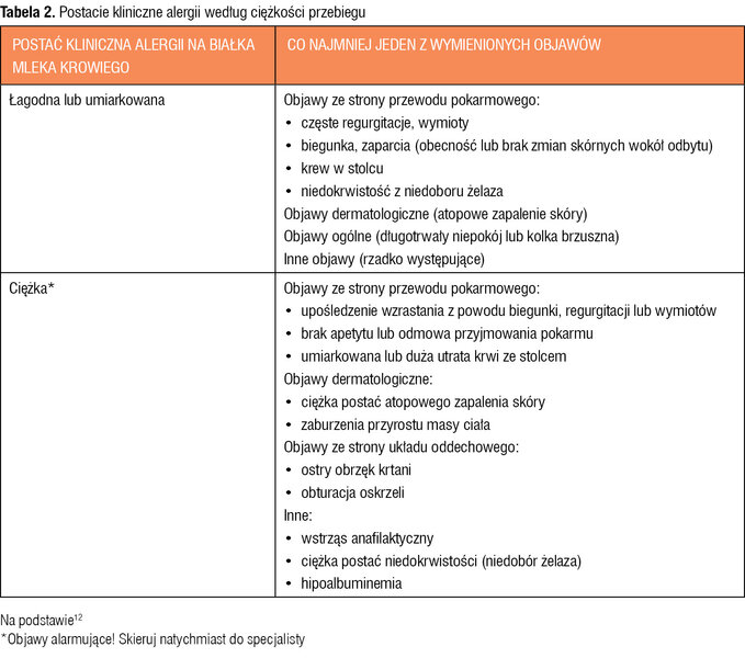Tabela 2. Postacie kliniczne alergii według ciężkości przebiegu