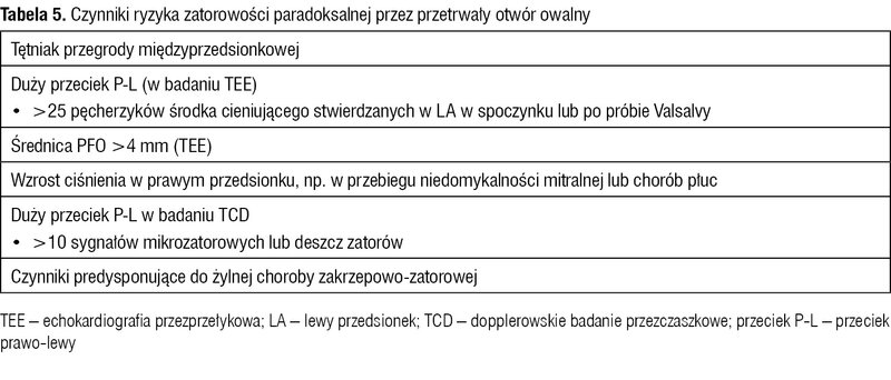 Tabela 5. Czynniki ryzyka zatorowości paradoksalnej przez przetrwały otwór owalny