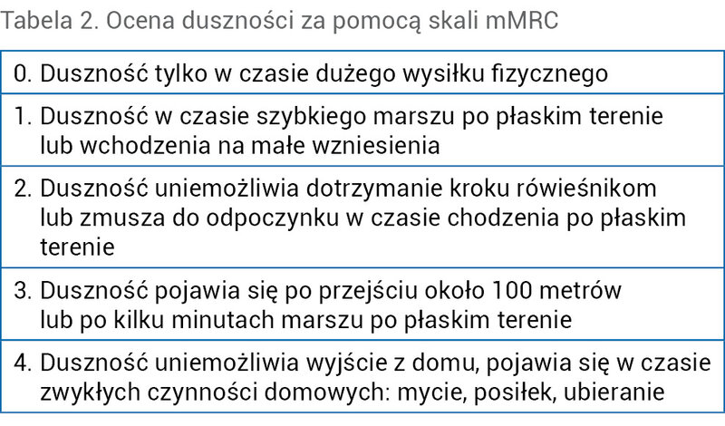Tabela 2. Ocena duszności za pomocą skali mMRC