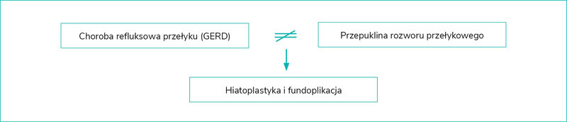Rycina 1. GERD a przepuklina rozworu przełykowego