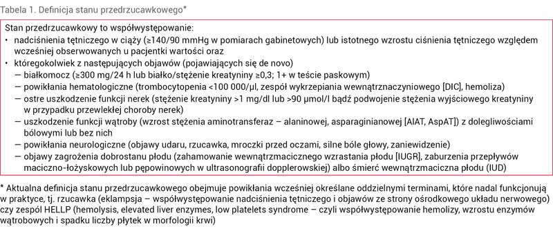 Tabela 1. Definicja stanu przedrzucawkowego*