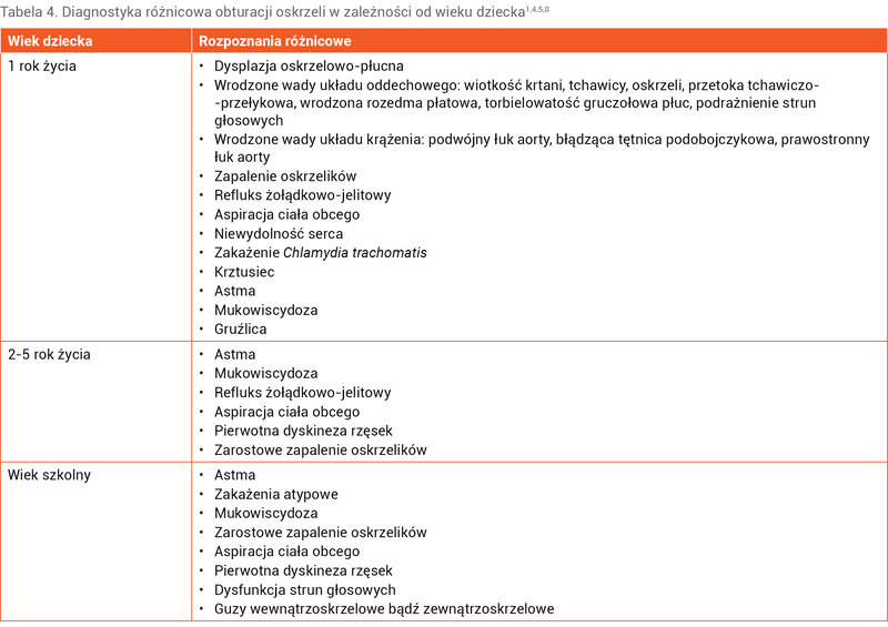 Tabela 4. Diagnostyka różnicowa obturacji oskrzeli w zależności od wieku dziecka1,4,5,8