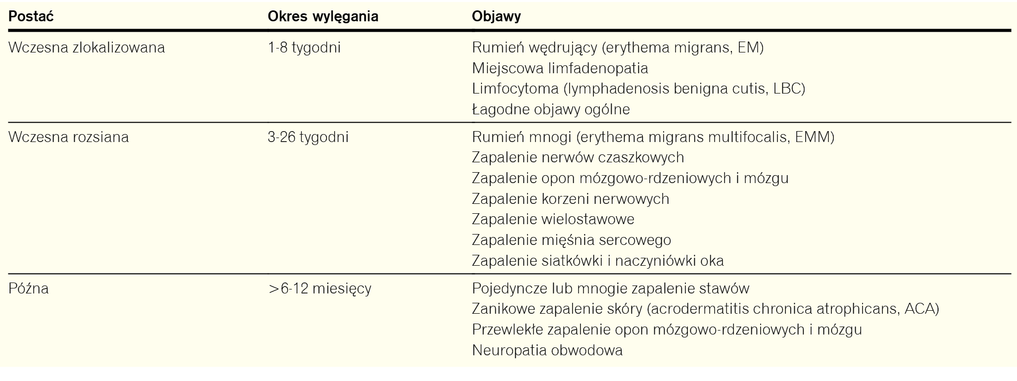 Tabela 1. Postacie kliniczne boreliozy