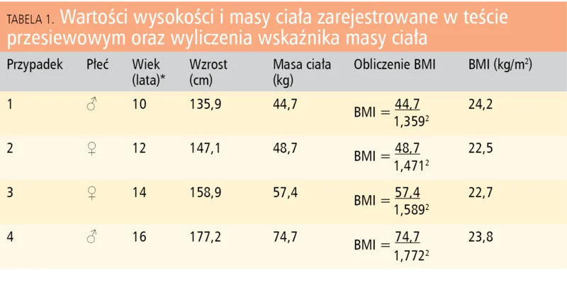 Tabela 1. Wartości wysokości i masy ciała zarejestrowane w teście przesiewowym oraz wyliczenia wskaźnika masy ciała