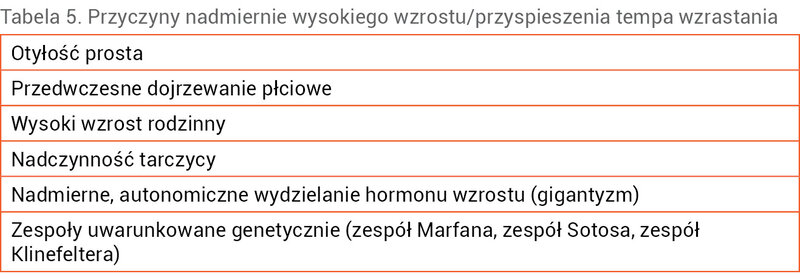 Tabela 5. Przyczyny nadmiernie wysokiego wzrostu/przyspieszenia tempa wzrastania