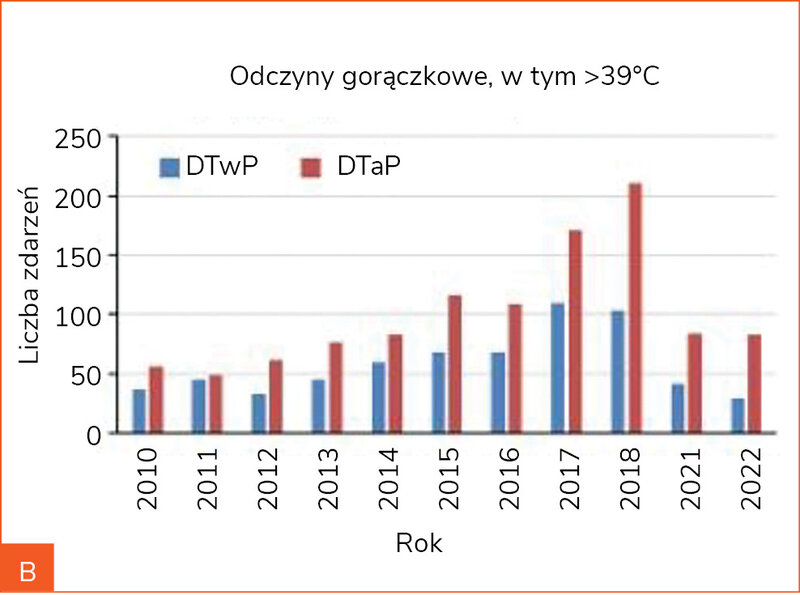Rycina 3A, B. Odczyny gorączkowe ogółem (A) i powyżej 39°C (B) po podaniu szczepionek z pełnokomórkowym (DTwP) i bezkomórkowym (DTaP) komponentem krztuścowym dostępnych na polskim rynku w poszczególnych latach