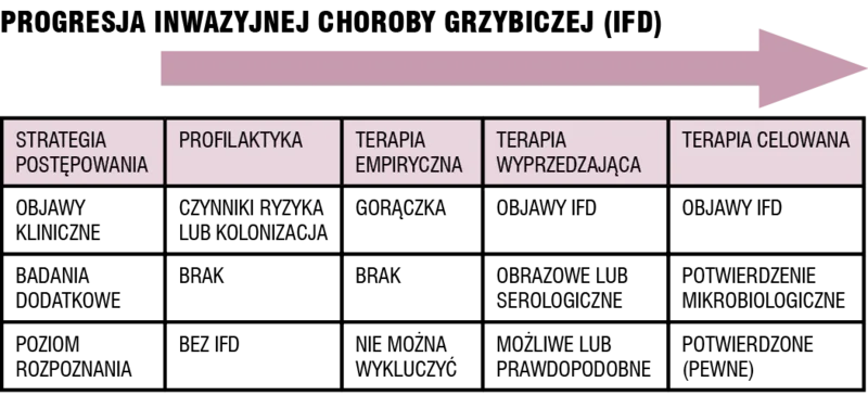 Rycina 1. Progresja choroby i strategie terapeutyczne w IFD.