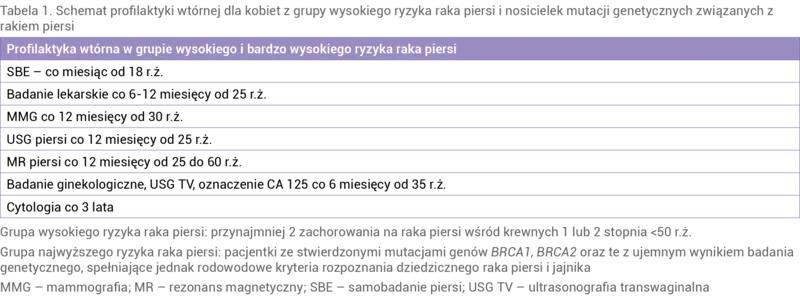 Tabela 1. Schemat profilaktyki wtórnej dla kobiet z grupy wysokiego ryzyka raka piersi i nosicielek mutacji genetycznych związanych z rakiem piersi