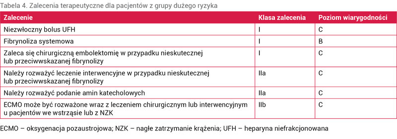 Tabela 4. Zalecenia terapeutyczne dla pacjentów z grupy dużego ryzyka