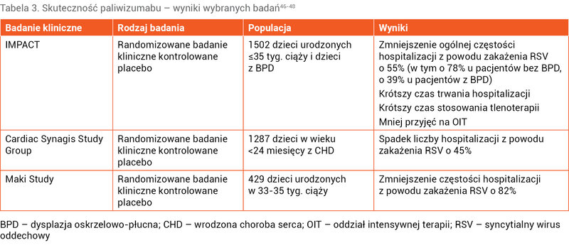 Tabela 3. Skuteczność paliwizumabu – wyniki wybranych badań46-48