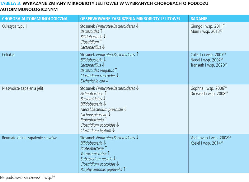 Tabela 3. Wykazane zmiany mikrobioty jelitowej w wybranych chorobach o podłożu autoimmunologicznym
