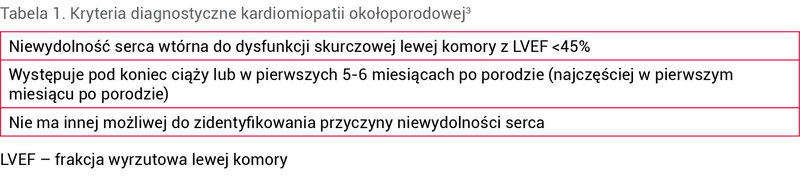 Tabela 1. Kryteria diagnostyczne kardiomiopatii okołoporodowej3